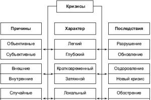 The concept of crisis and the main types of crises The concepts of causes of formation and types of crises